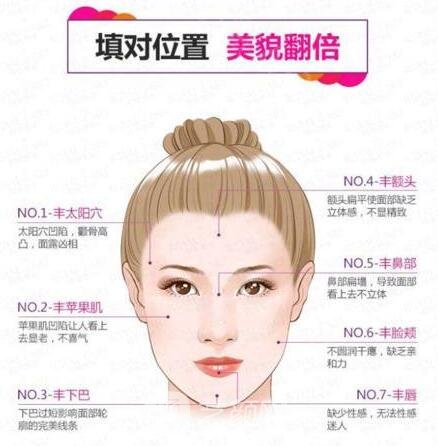 自體脂肪面部填充對(duì)位置，美貌翻一倍