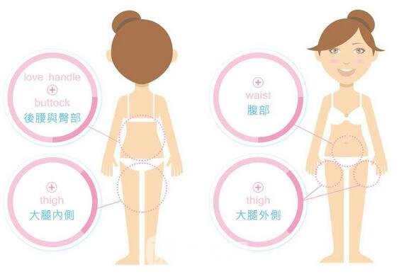 吸脂后的脂肪不反彈，但還在的脂肪就可能長(zhǎng)胖